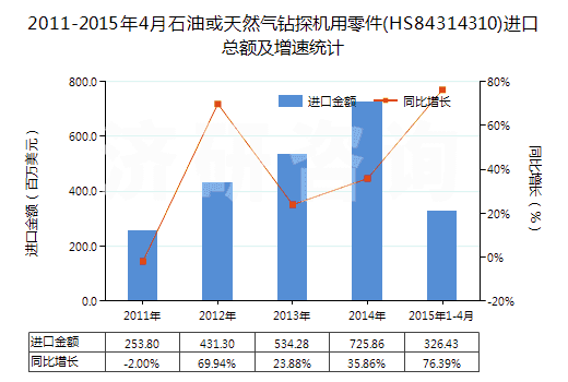 2011-2015年4月石油或天然氣鉆探機(jī)用零件(HS84314310)進(jìn)口總額及增速統(tǒng)計(jì)